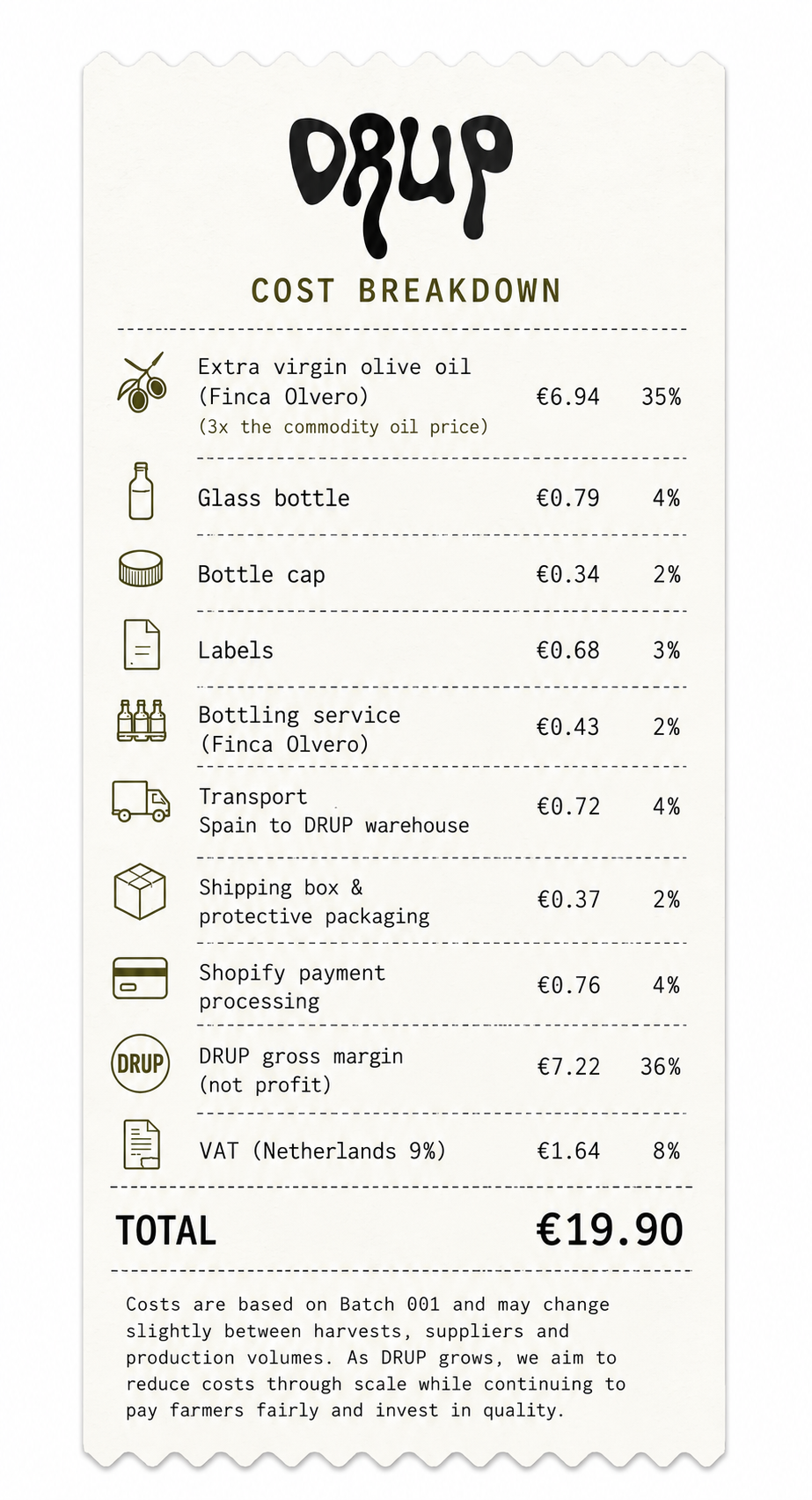 DRUP Batch 001 cost breakdown receipt: olive oil €6.94, glass bottle €0.79, cap €0.34, labels €0.68, bottling €0.43, transport €0.72, shipping box €0.37, payment processing €0.76, DRUP gross margin €7.22, VAT €1.64, total €19.90.